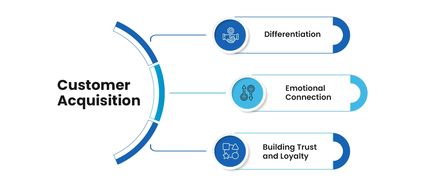 Customer Acquisition Branding Agency