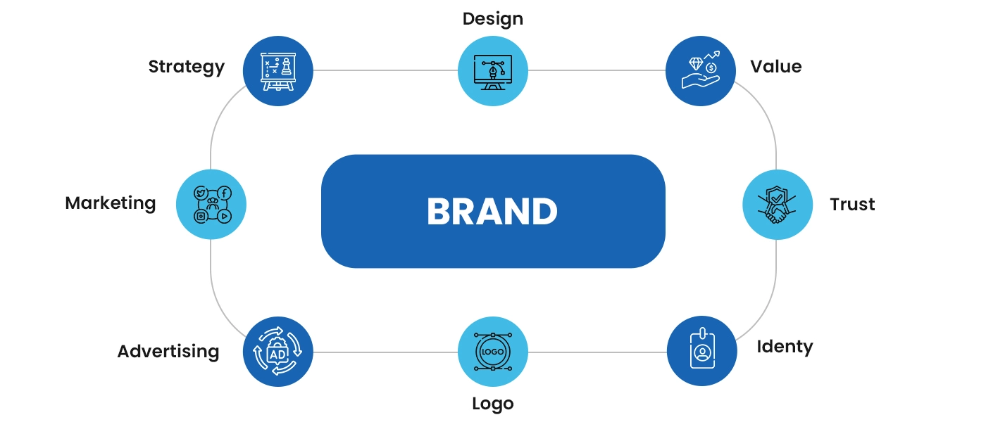 What is Branding Service