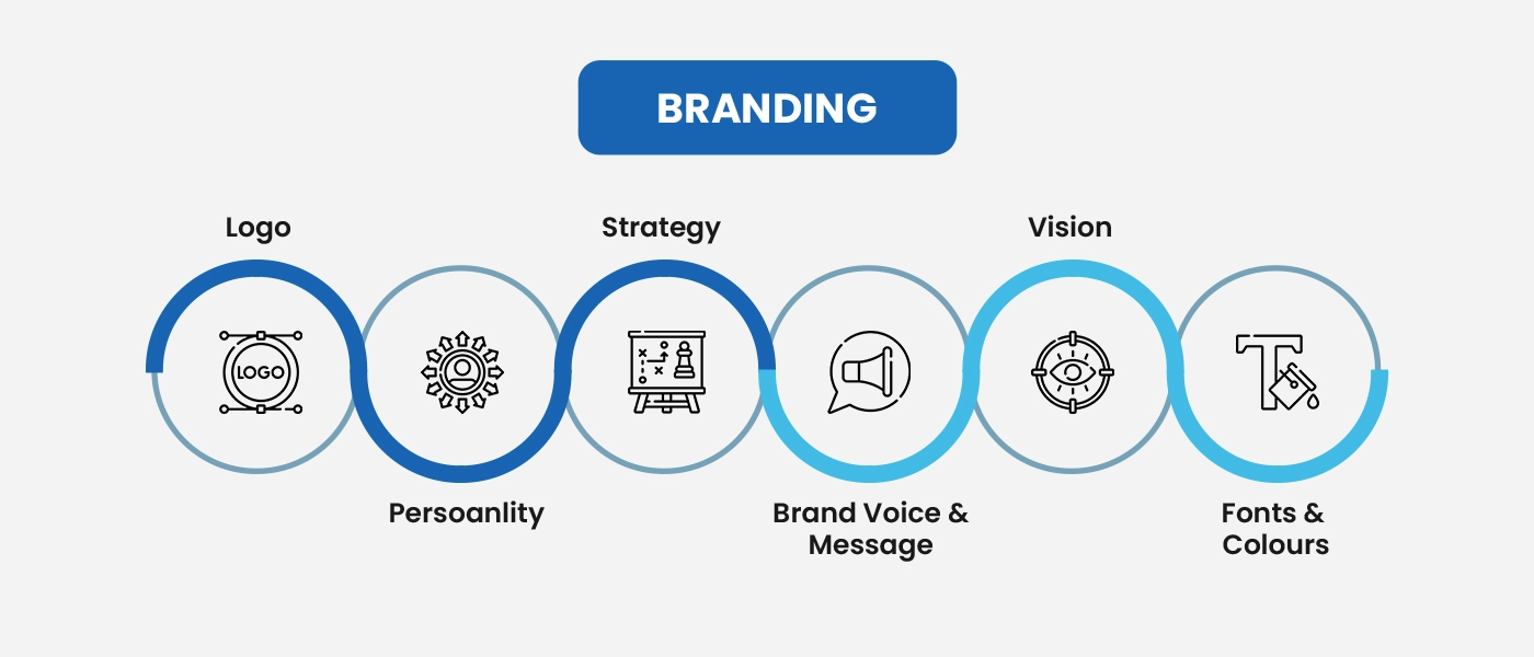 What is Branding Strategy