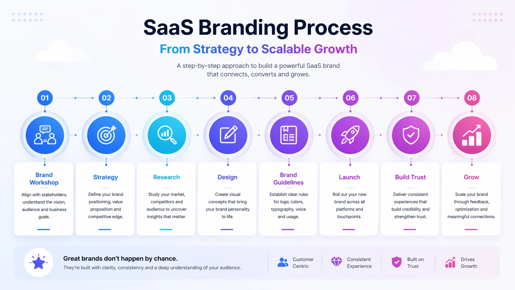 Step-by-Step Process of Saas Branding