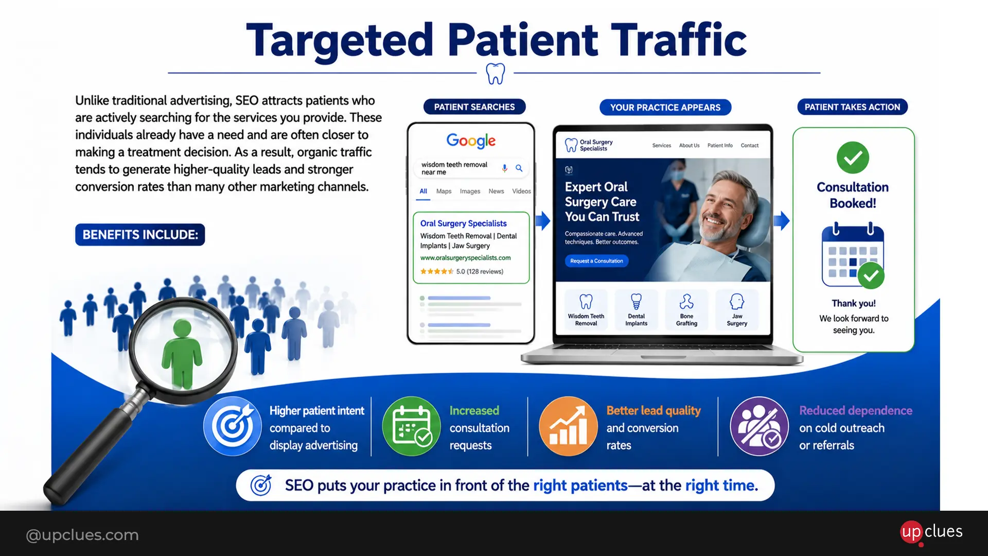 Targeted Patient Traffic