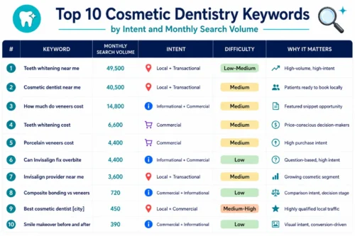Top Cosmetic Dentistry Keywords List USA