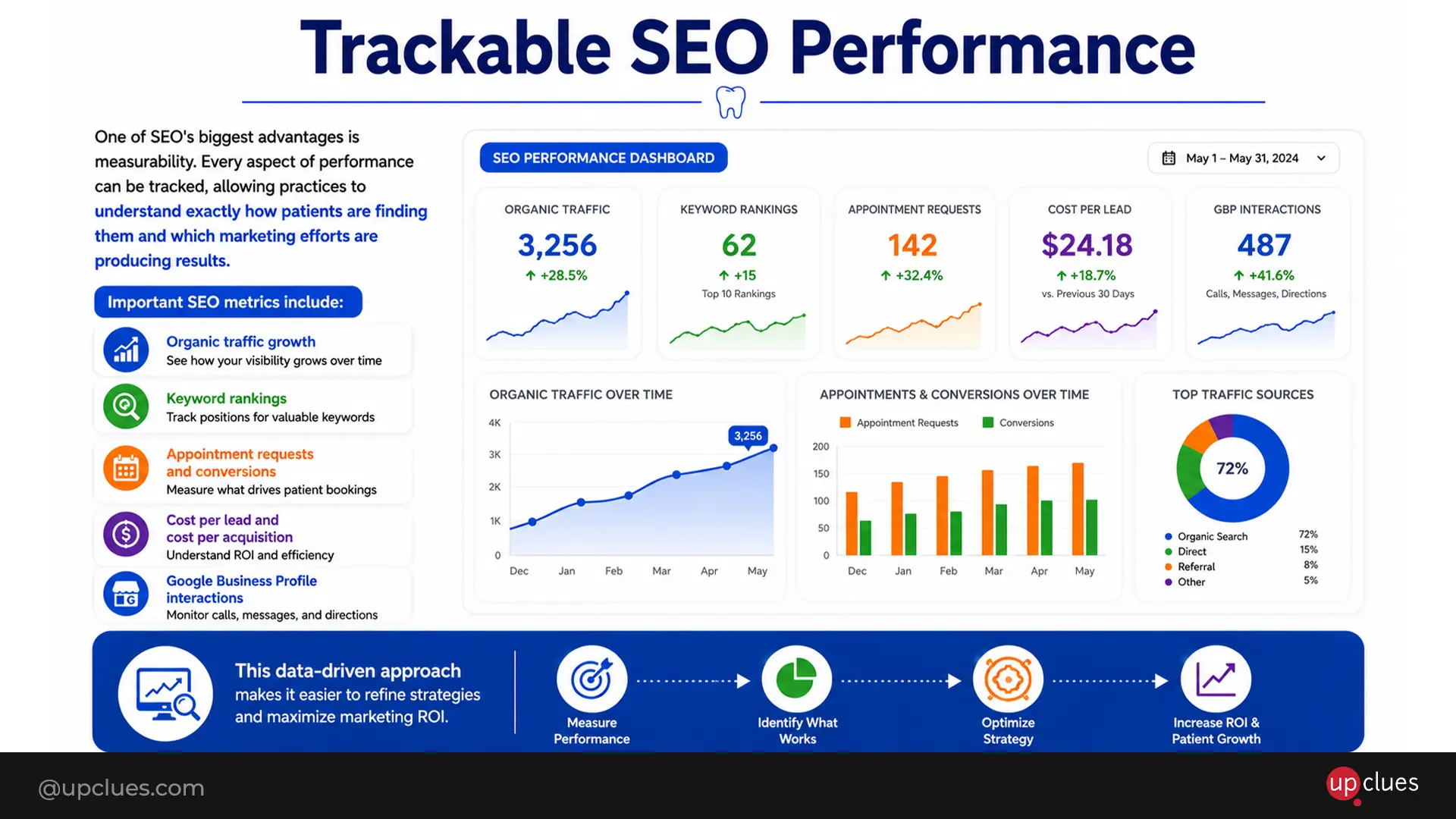 trackable seo performance