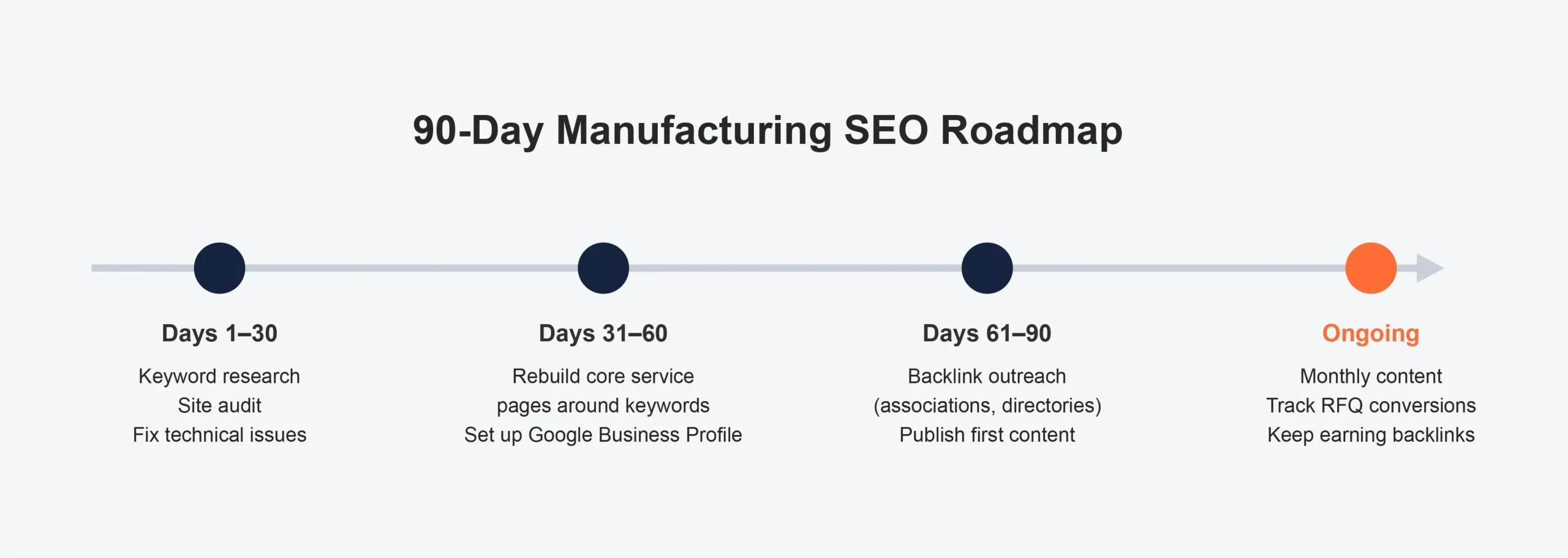 90-Day Manufacturing SEO Roadmap