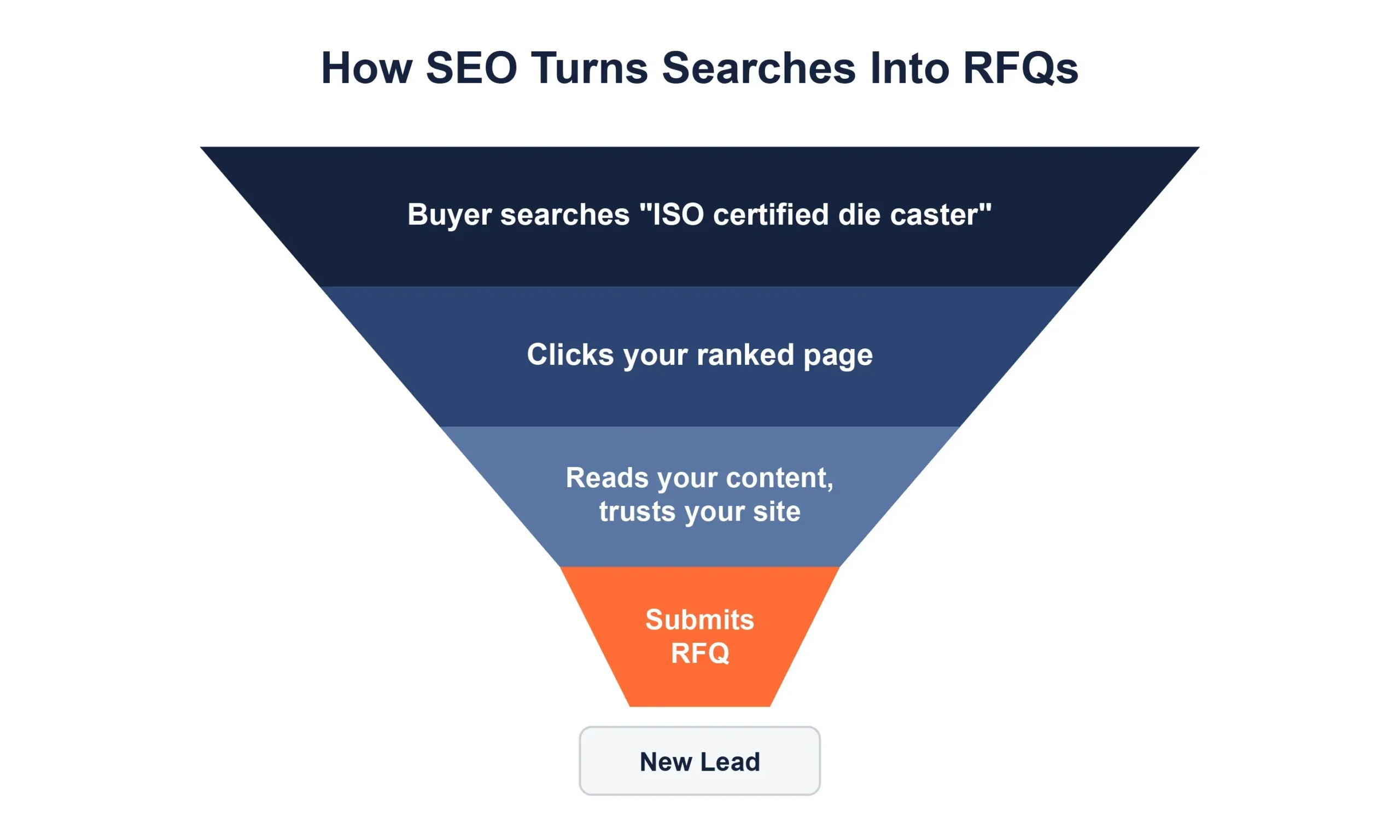 How SEO Turns Searches Into RFQs