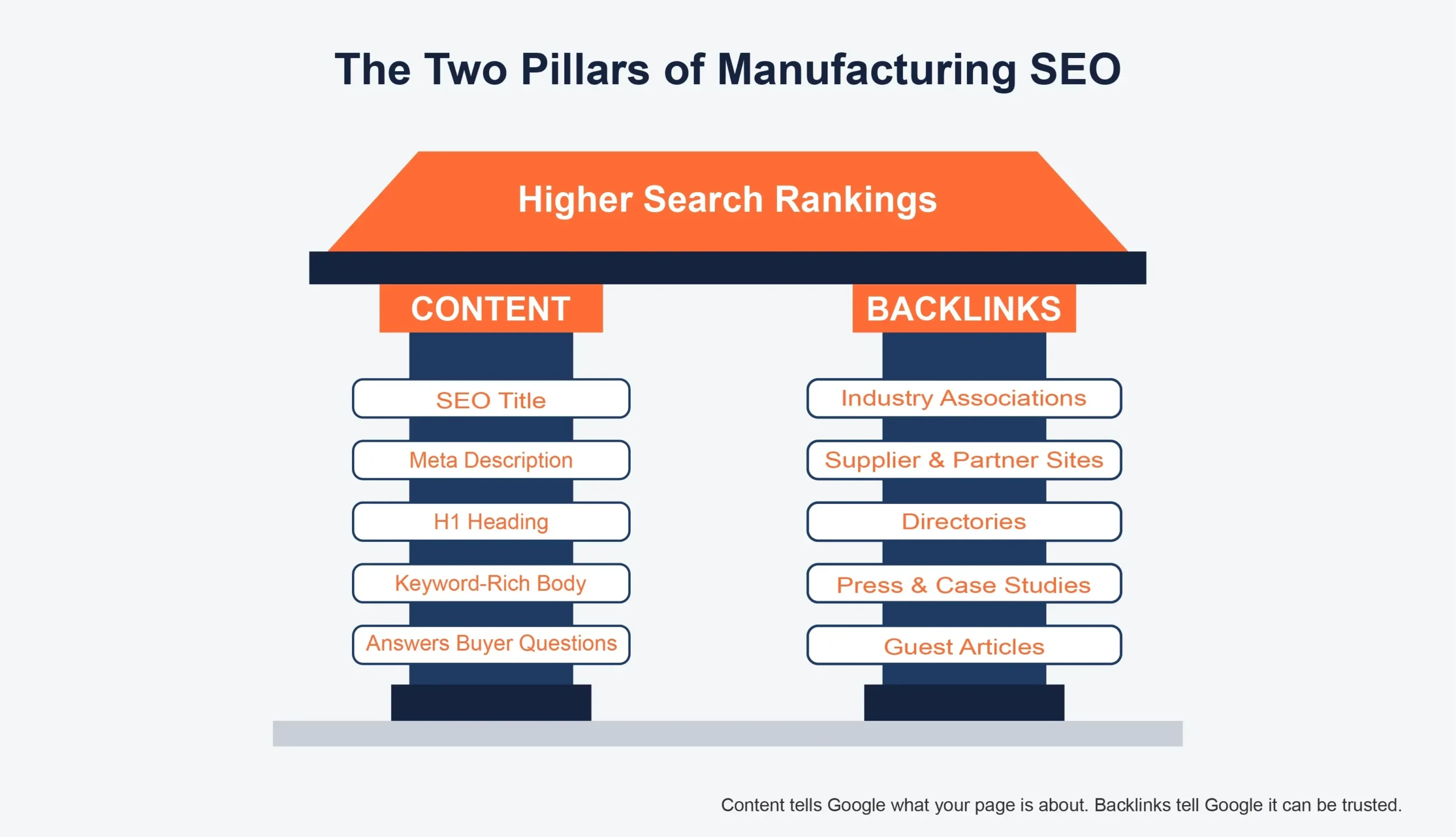 The Two Pillars of Manufacturing SEO