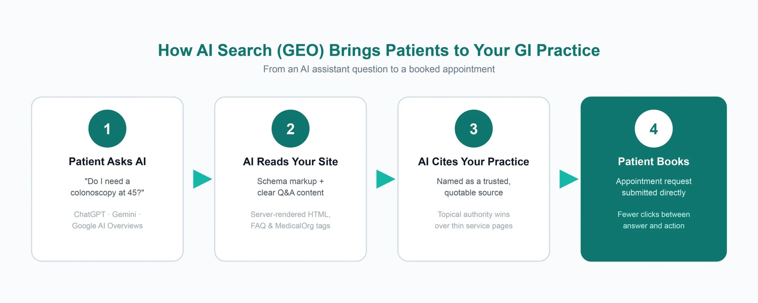 AI search (GEO) funnel for GI websites