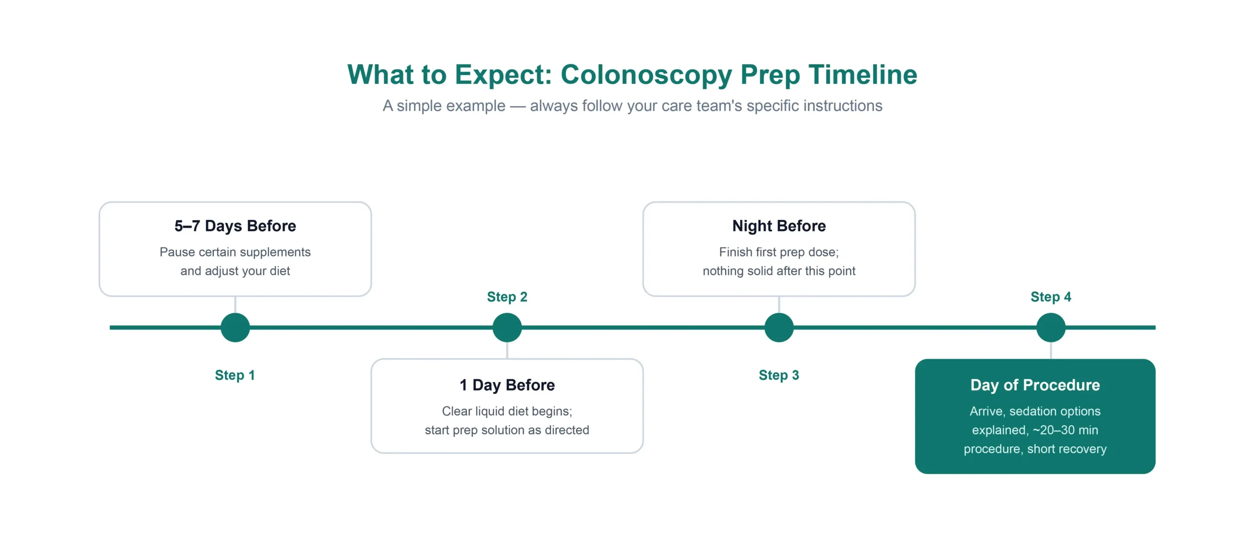 Colonoscopy prep timeline infographic