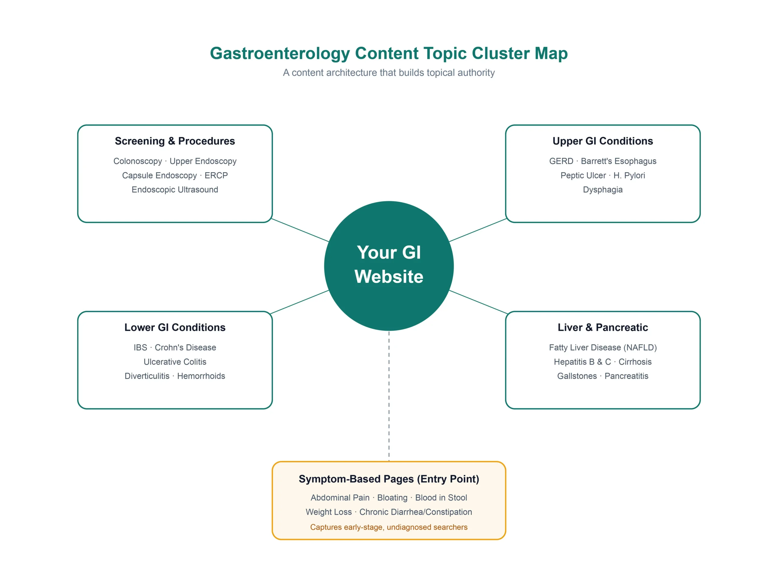 Gastroenterology content topic cluster map
